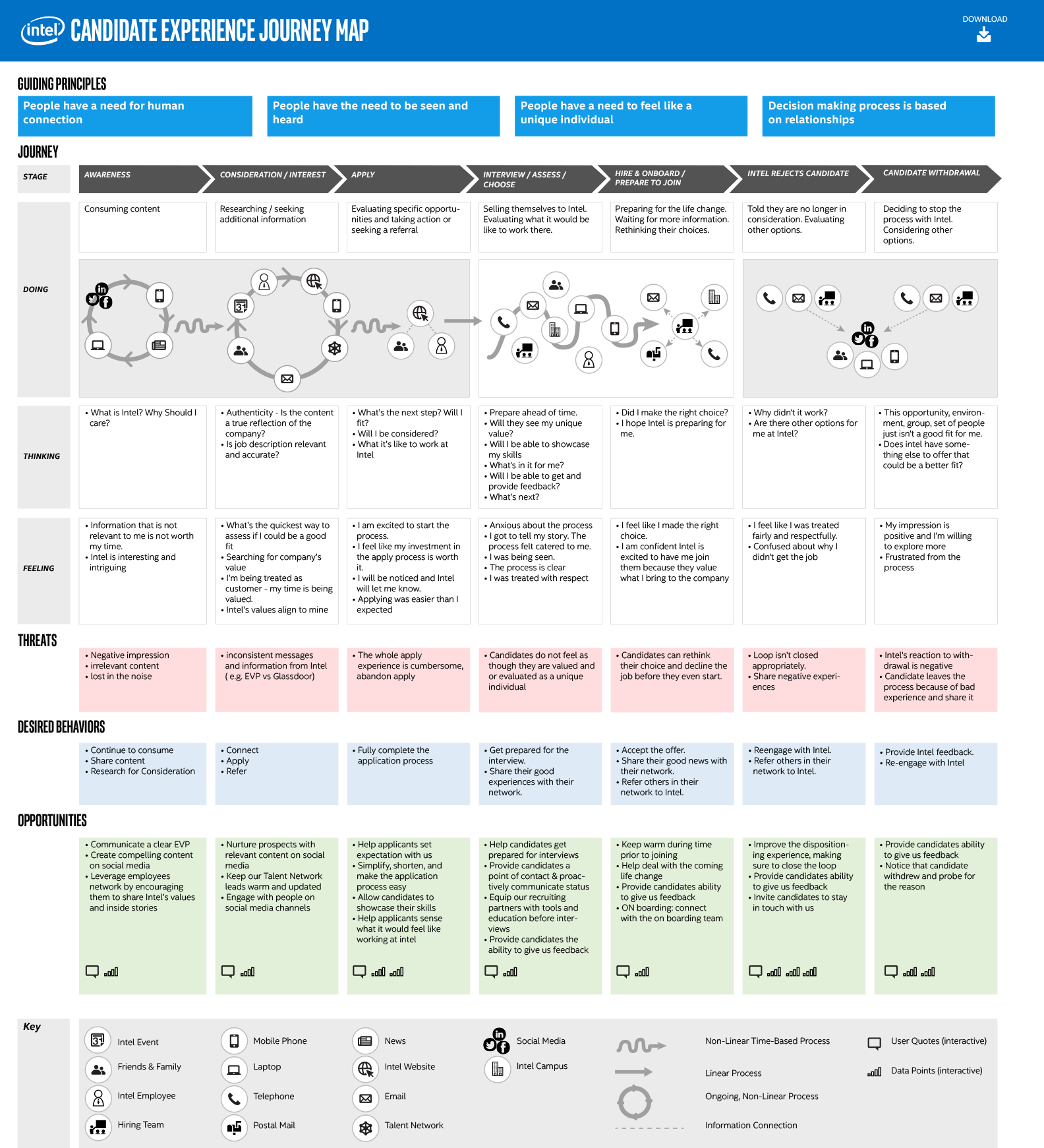 Candidate Experience Journey Map