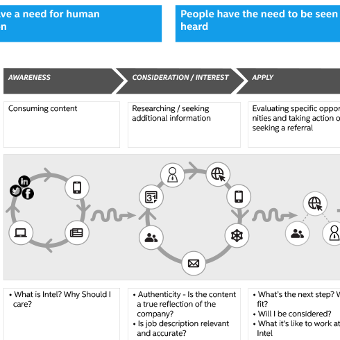 closeup of candidate journey map