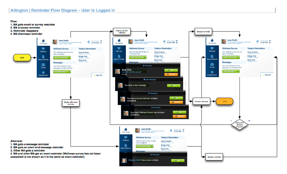 user logged in reminder flow diagram