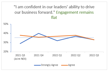 data story of leadership engagement of employees remains flat