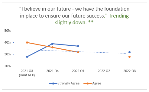 data story of slight dip of belief in the future